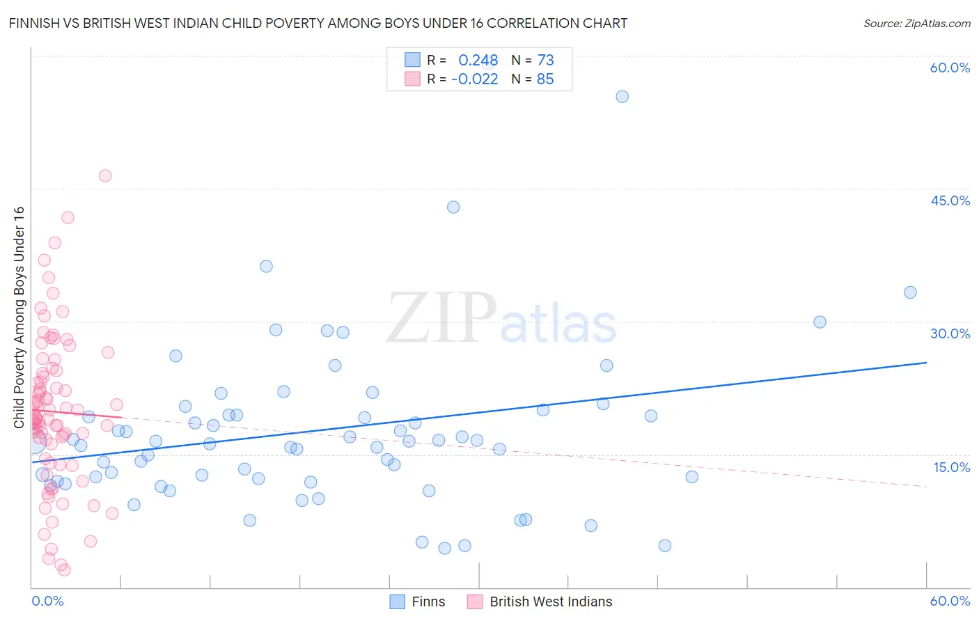 Finnish vs British West Indian Child Poverty Among Boys Under 16