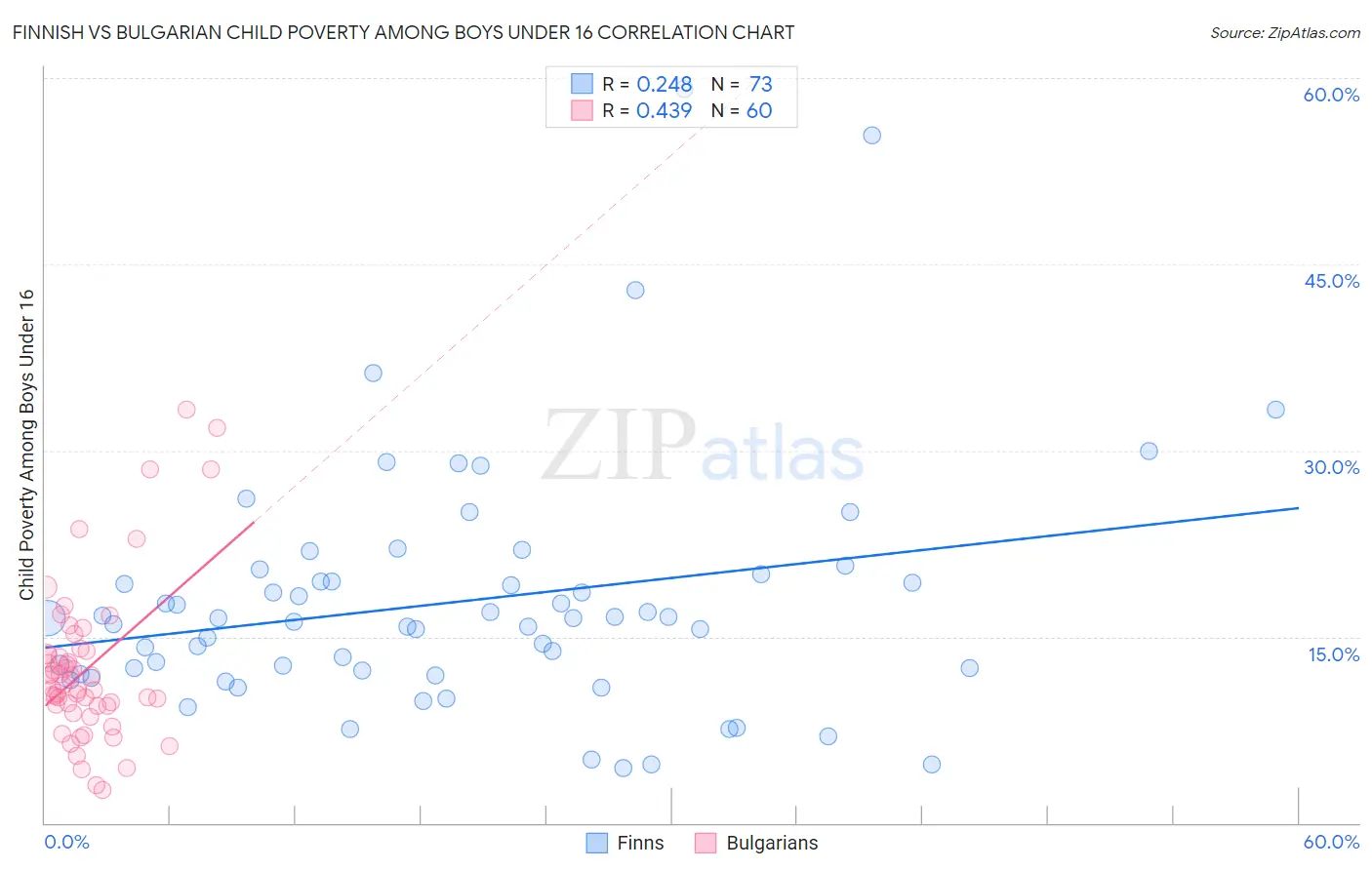 Finnish vs Bulgarian Child Poverty Among Boys Under 16