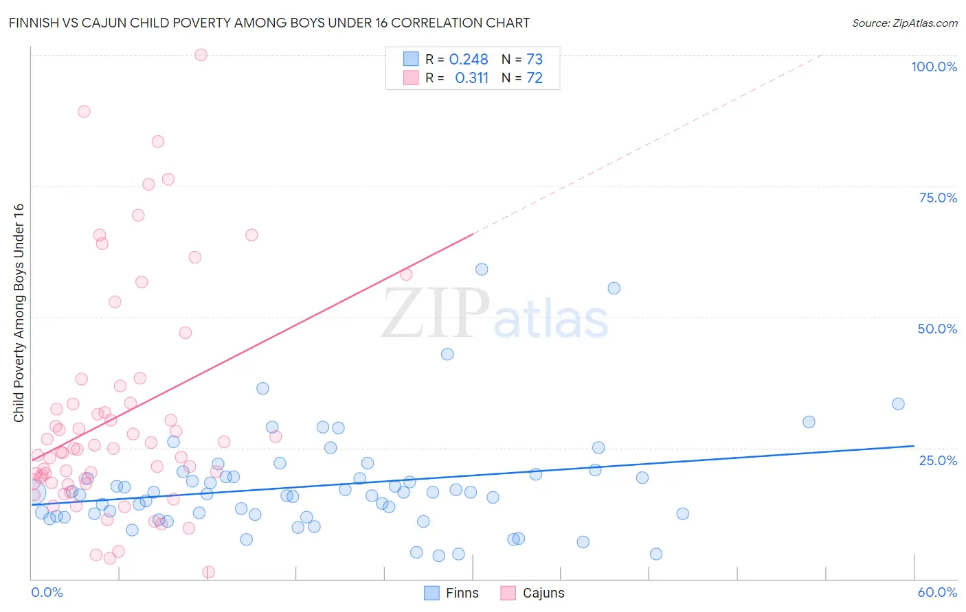 Finnish vs Cajun Child Poverty Among Boys Under 16