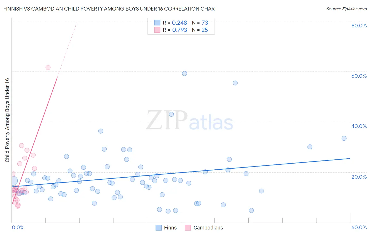 Finnish vs Cambodian Child Poverty Among Boys Under 16