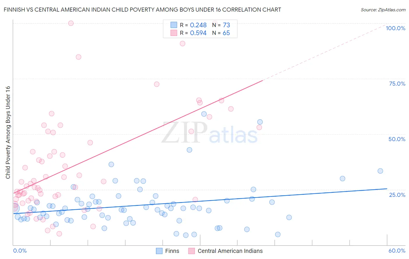 Finnish vs Central American Indian Child Poverty Among Boys Under 16