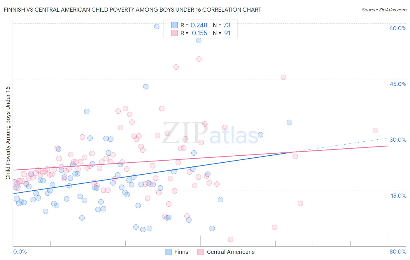 Finnish vs Central American Child Poverty Among Boys Under 16