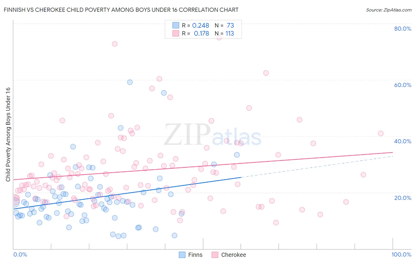 Finnish vs Cherokee Child Poverty Among Boys Under 16
