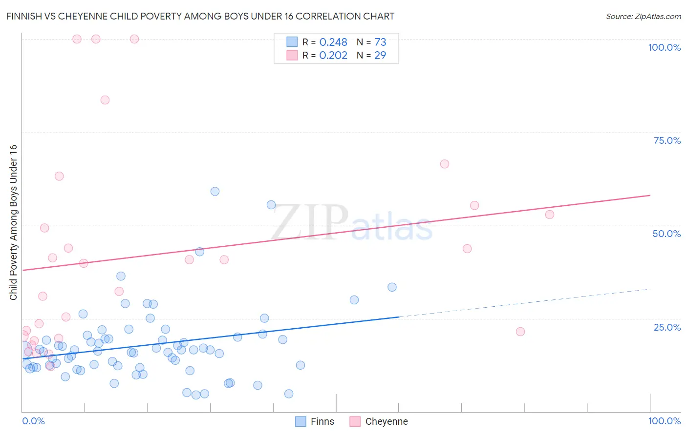 Finnish vs Cheyenne Child Poverty Among Boys Under 16