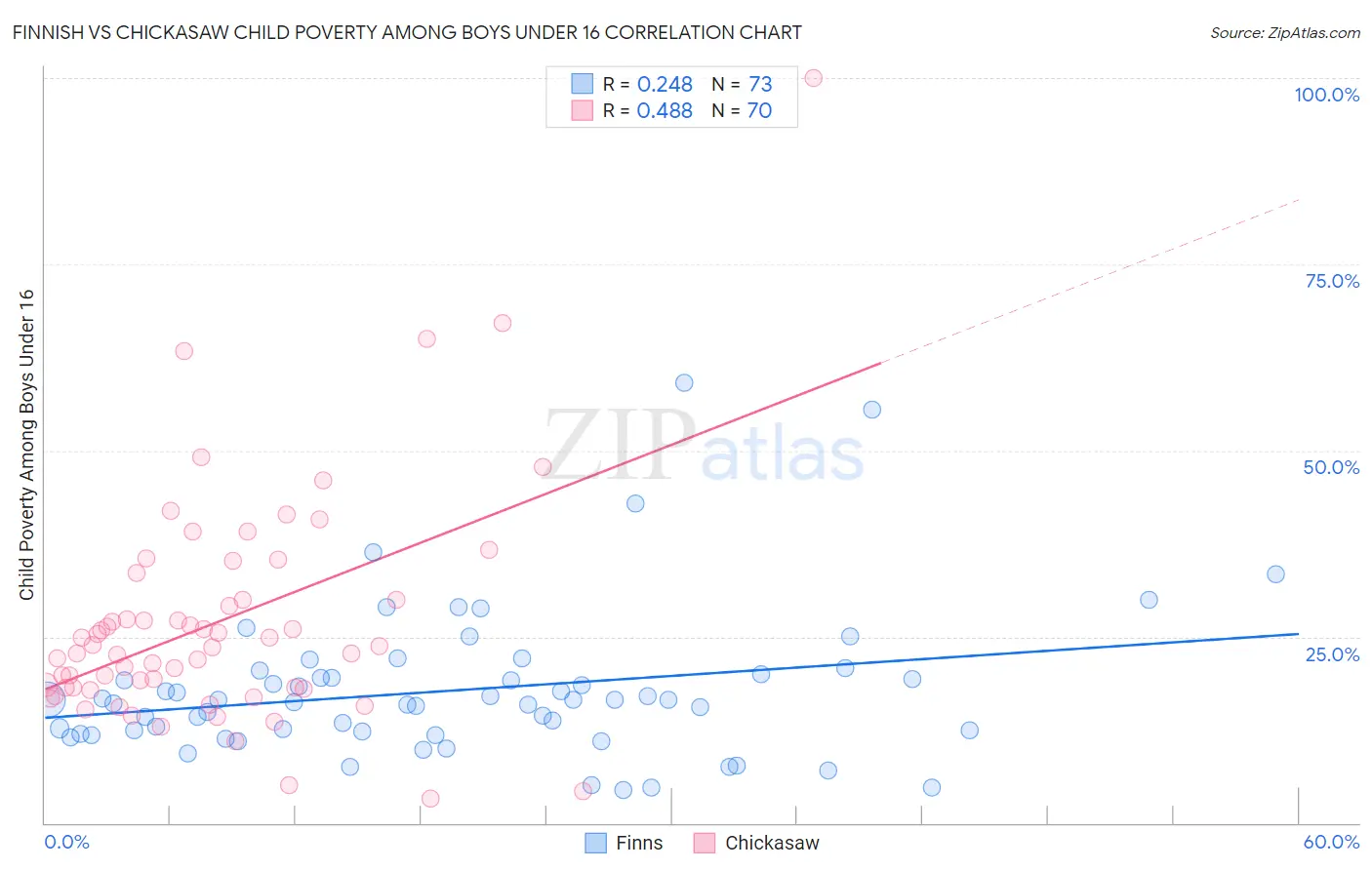 Finnish vs Chickasaw Child Poverty Among Boys Under 16