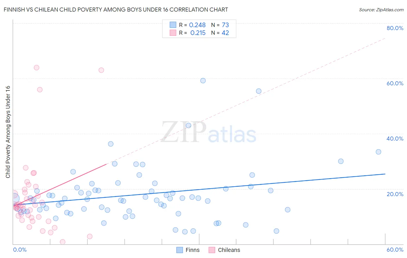 Finnish vs Chilean Child Poverty Among Boys Under 16