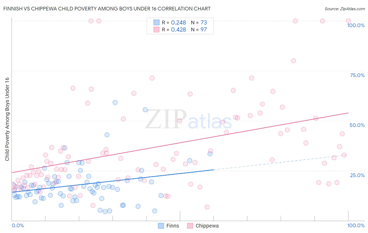Finnish vs Chippewa Child Poverty Among Boys Under 16