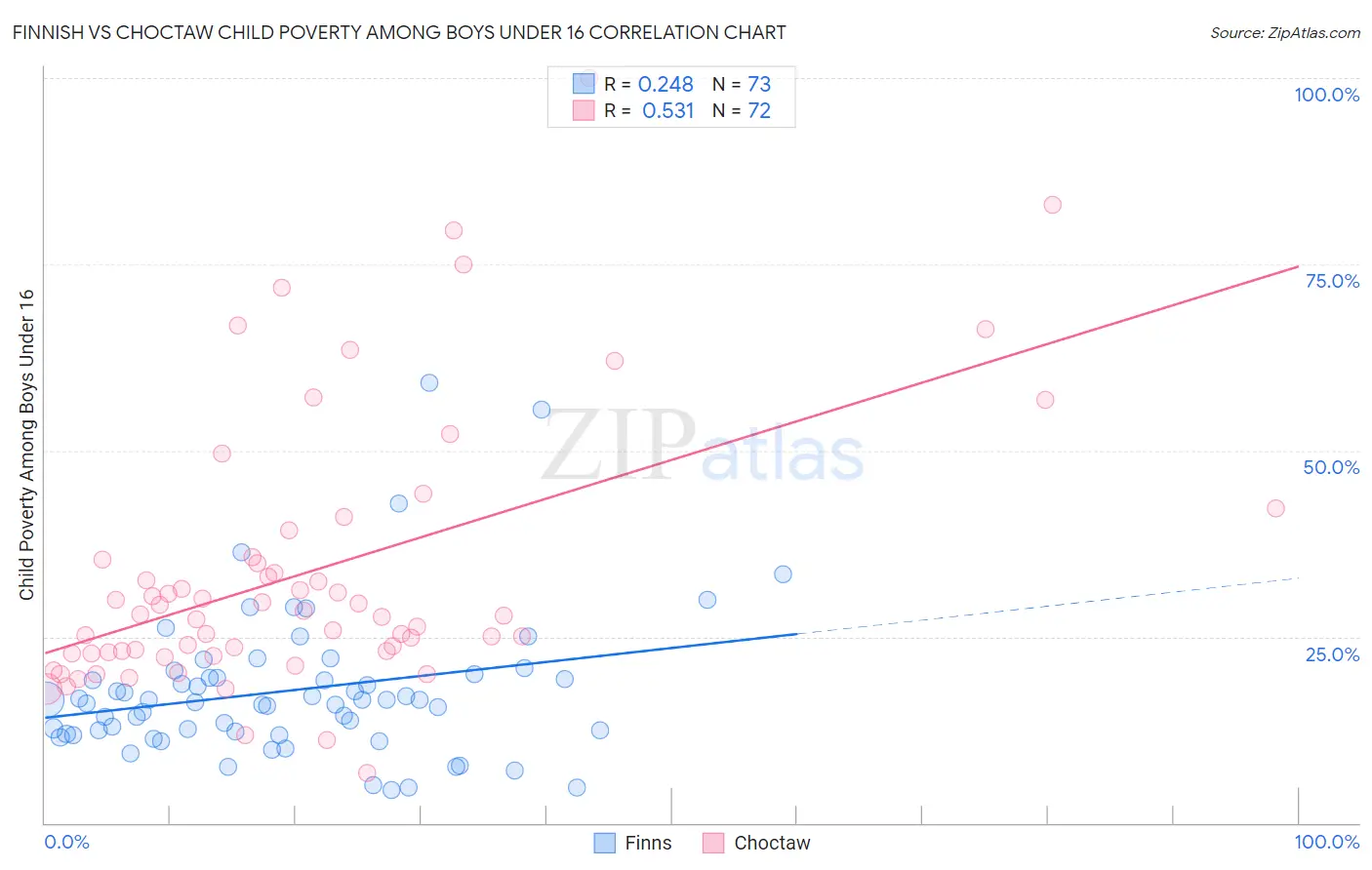 Finnish vs Choctaw Child Poverty Among Boys Under 16