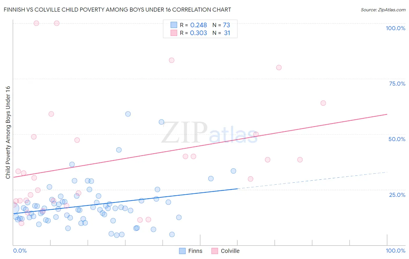 Finnish vs Colville Child Poverty Among Boys Under 16