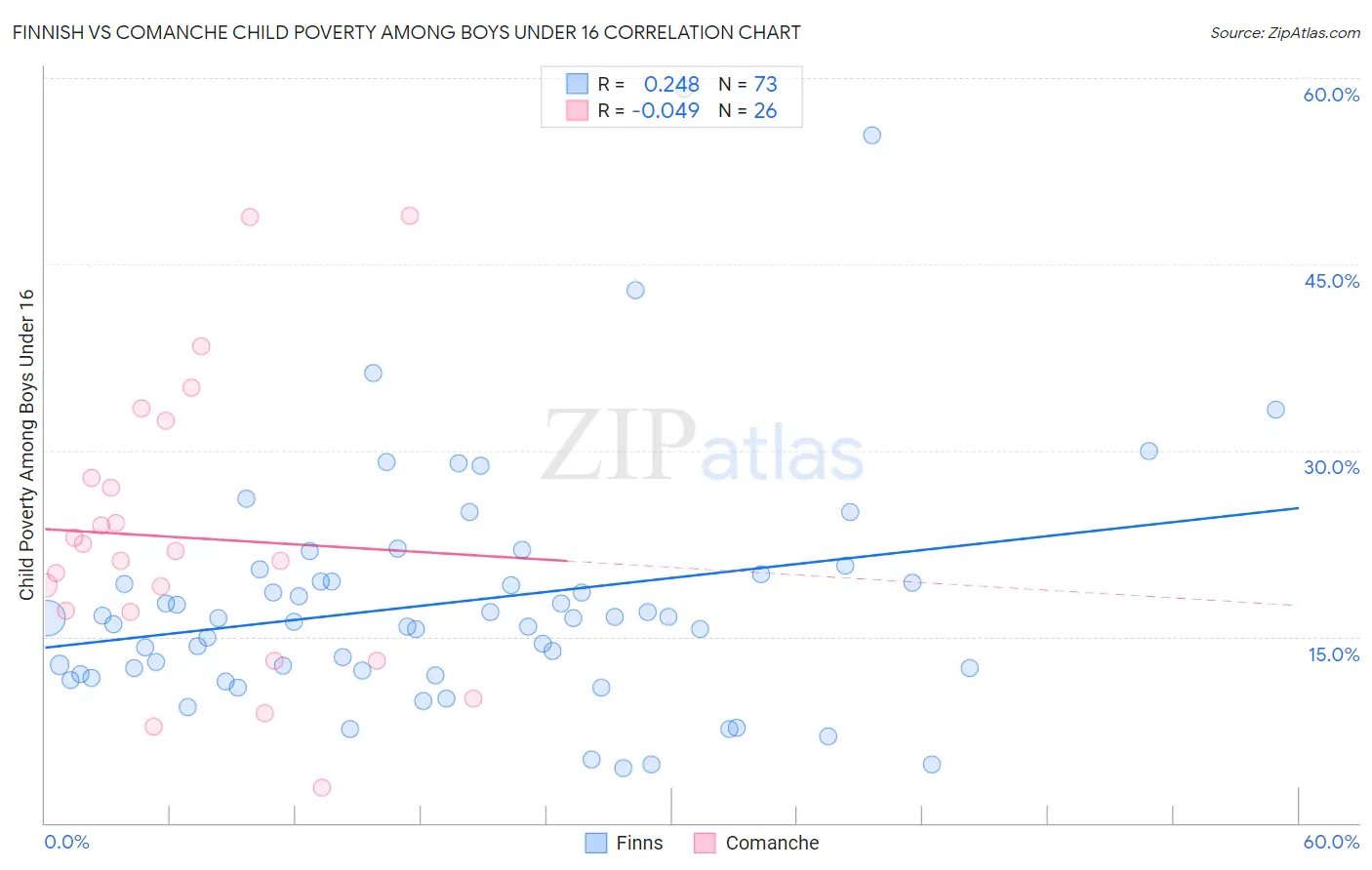 Finnish vs Comanche Child Poverty Among Boys Under 16