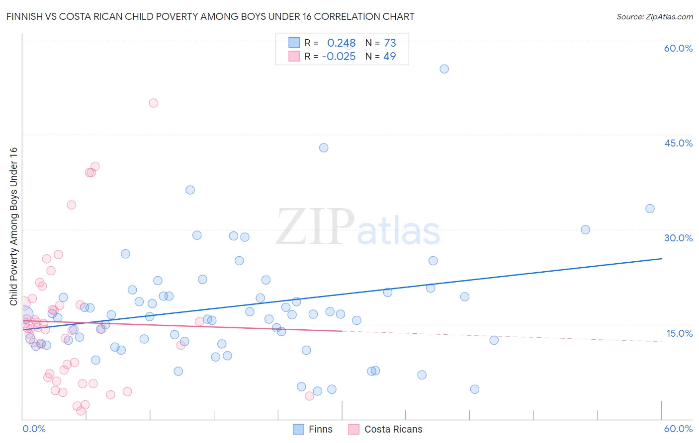 Finnish vs Costa Rican Child Poverty Among Boys Under 16