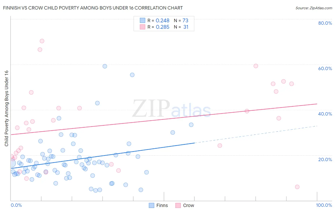 Finnish vs Crow Child Poverty Among Boys Under 16