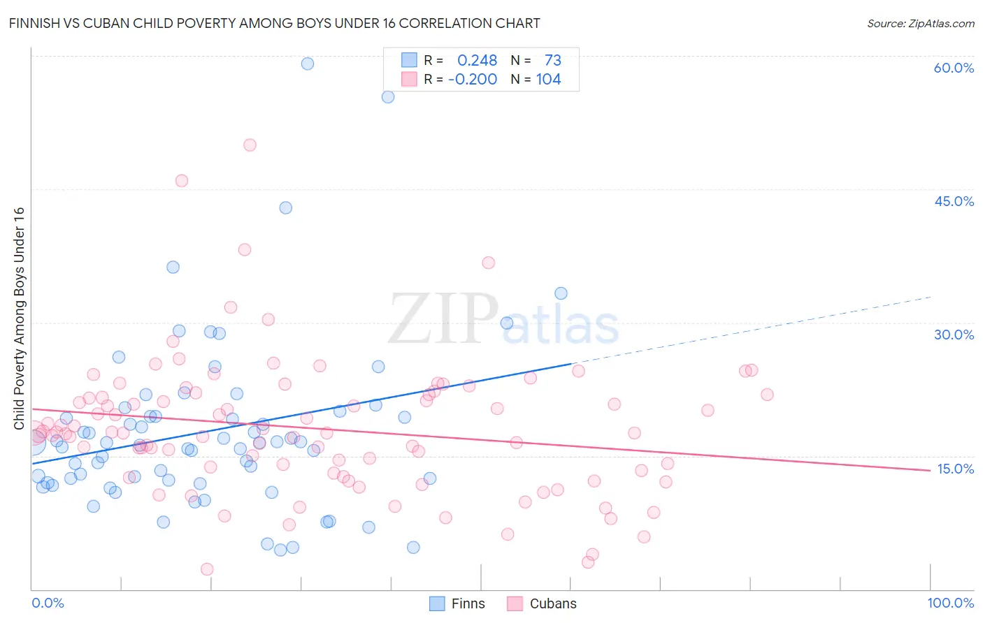 Finnish vs Cuban Child Poverty Among Boys Under 16