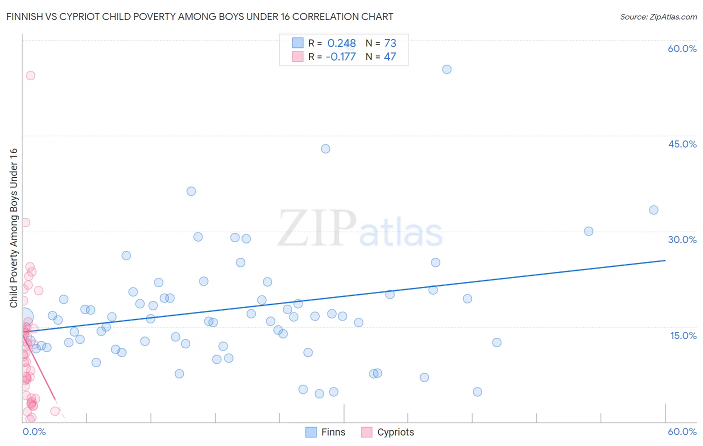 Finnish vs Cypriot Child Poverty Among Boys Under 16