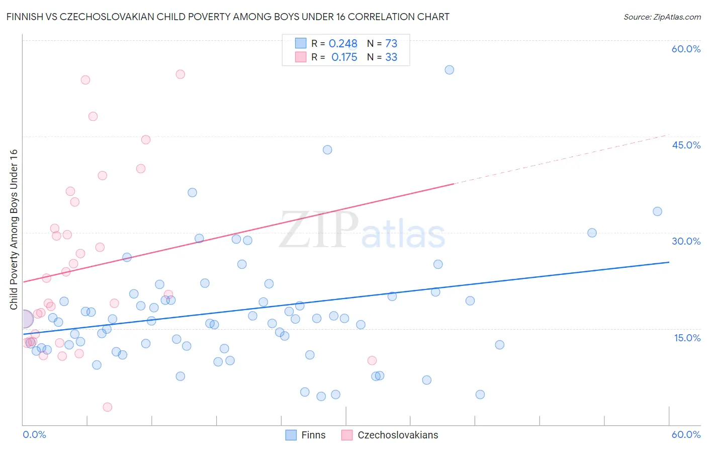 Finnish vs Czechoslovakian Child Poverty Among Boys Under 16