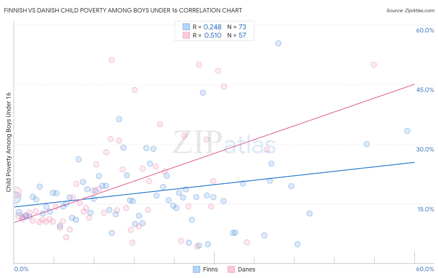 Finnish vs Danish Child Poverty Among Boys Under 16