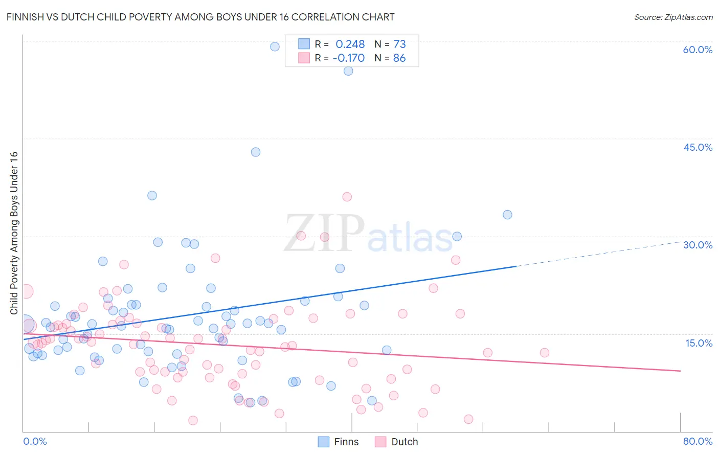 Finnish vs Dutch Child Poverty Among Boys Under 16