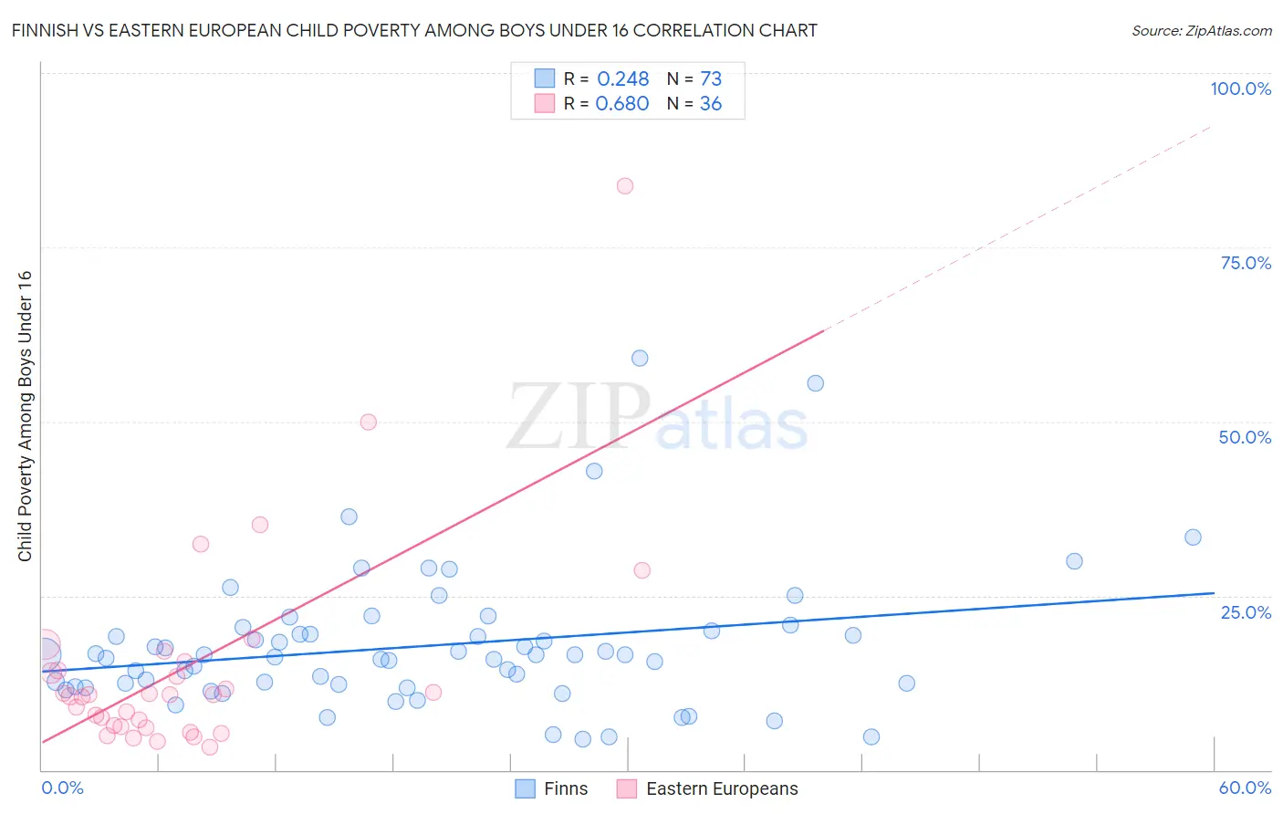 Finnish vs Eastern European Child Poverty Among Boys Under 16