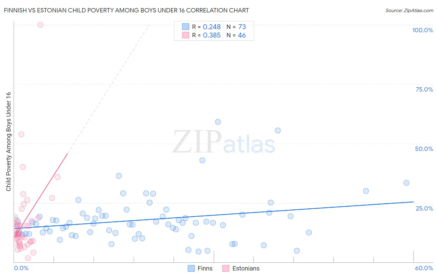 Finnish vs Estonian Child Poverty Among Boys Under 16