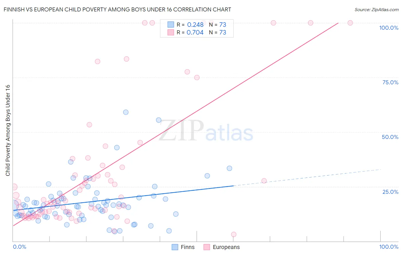 Finnish vs European Child Poverty Among Boys Under 16