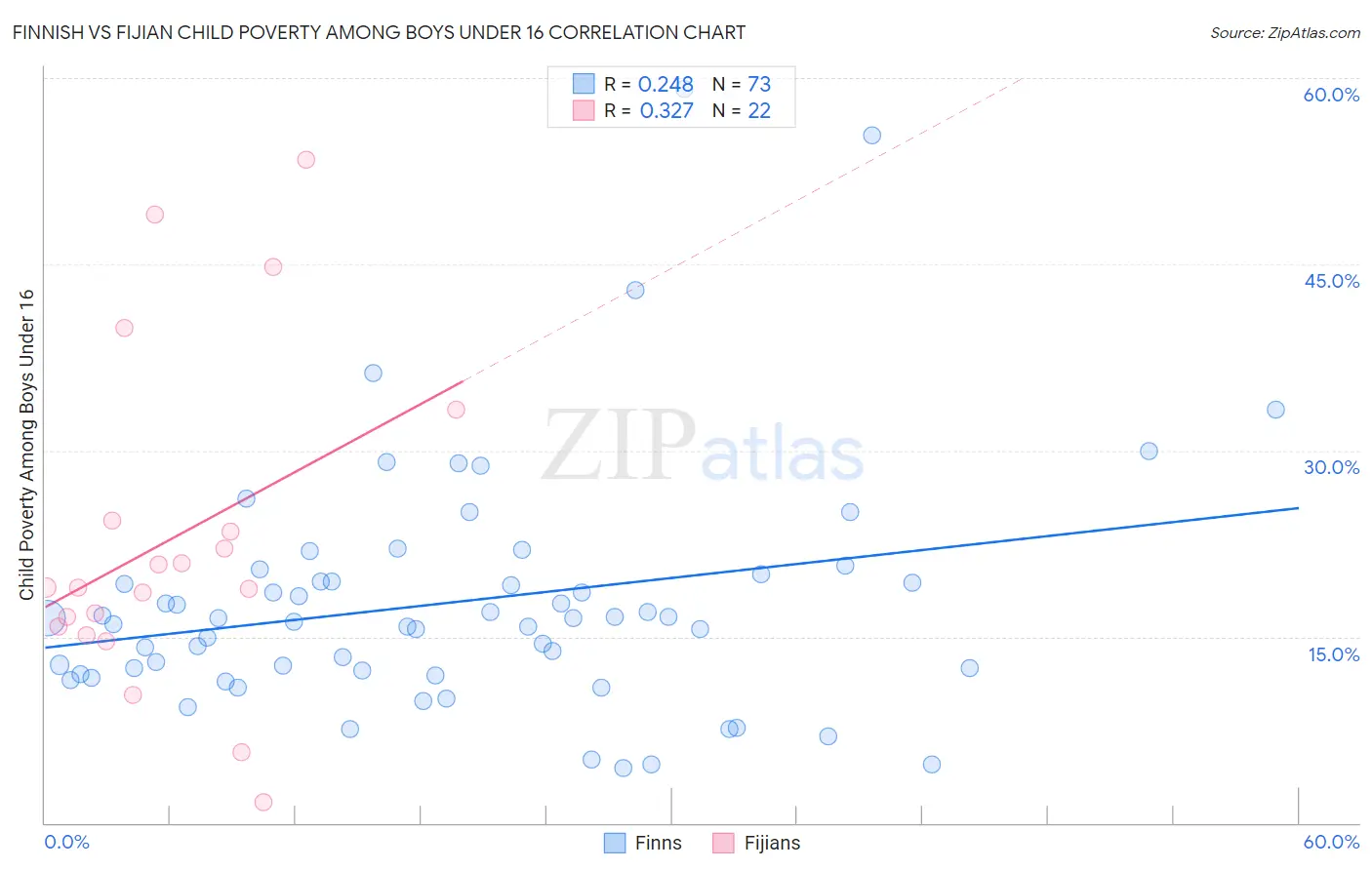 Finnish vs Fijian Child Poverty Among Boys Under 16