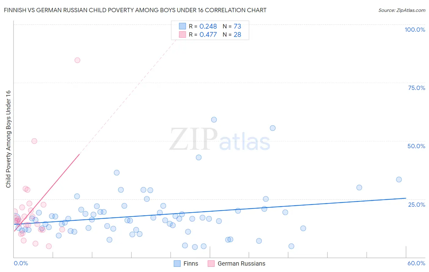 Finnish vs German Russian Child Poverty Among Boys Under 16