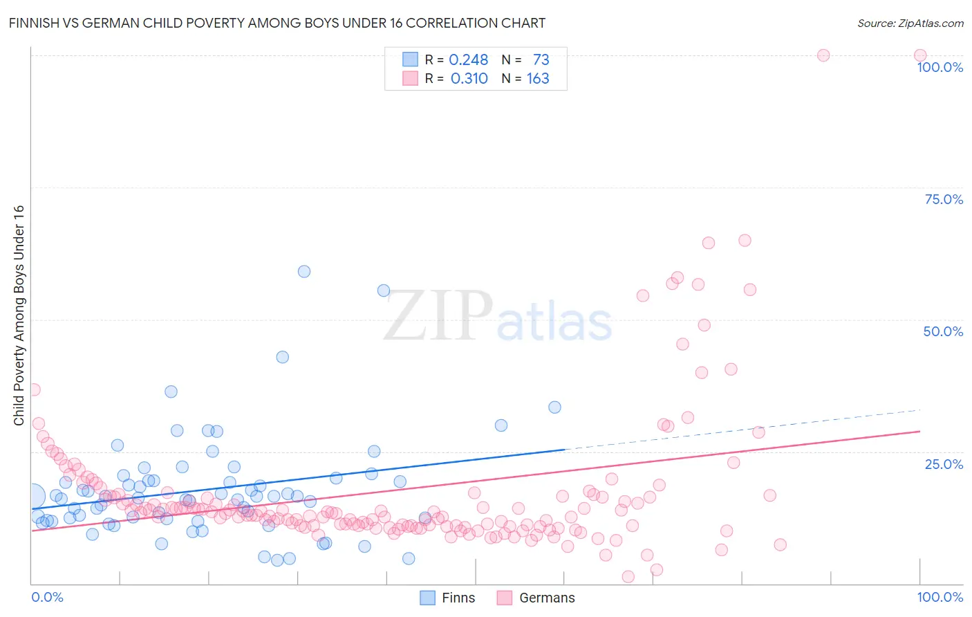 Finnish vs German Child Poverty Among Boys Under 16