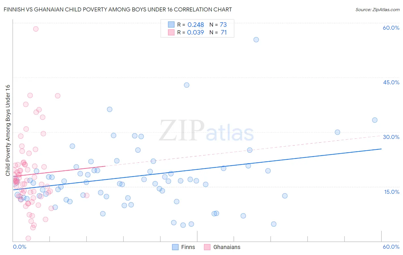 Finnish vs Ghanaian Child Poverty Among Boys Under 16