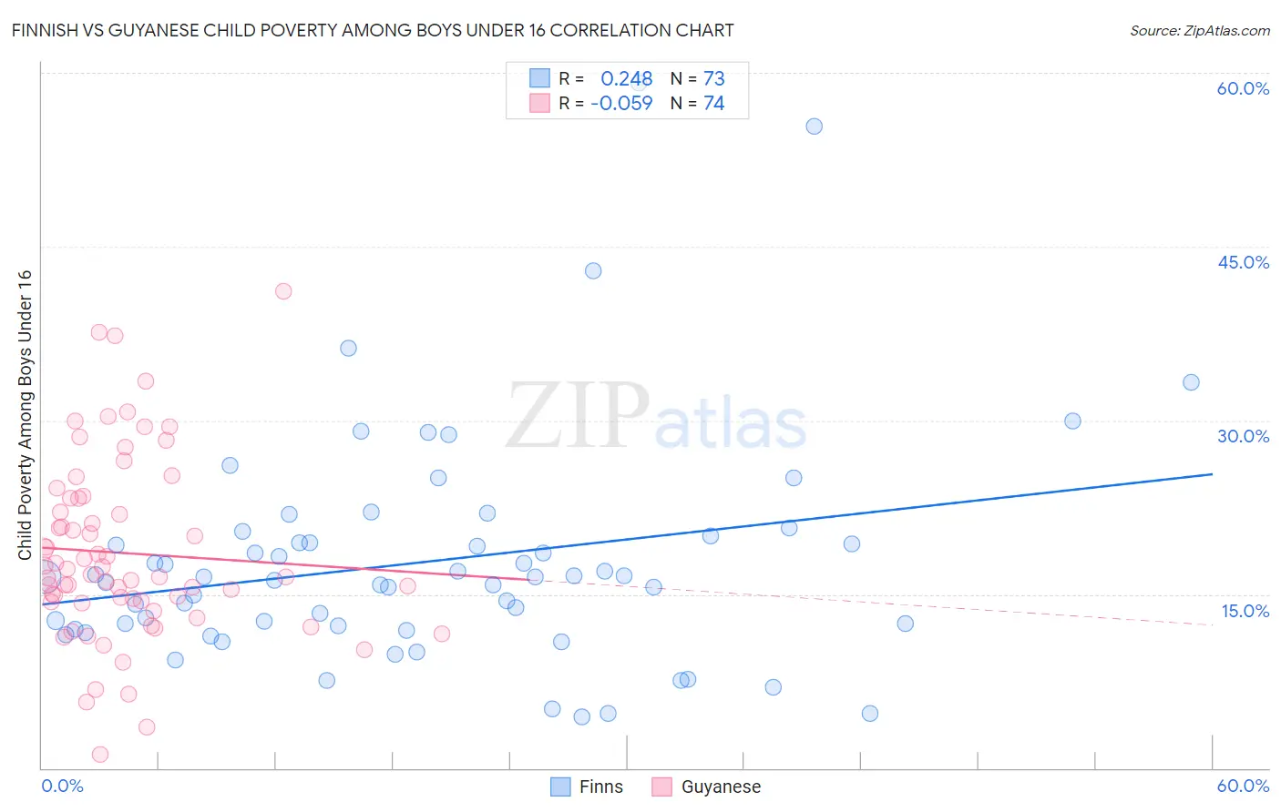 Finnish vs Guyanese Child Poverty Among Boys Under 16