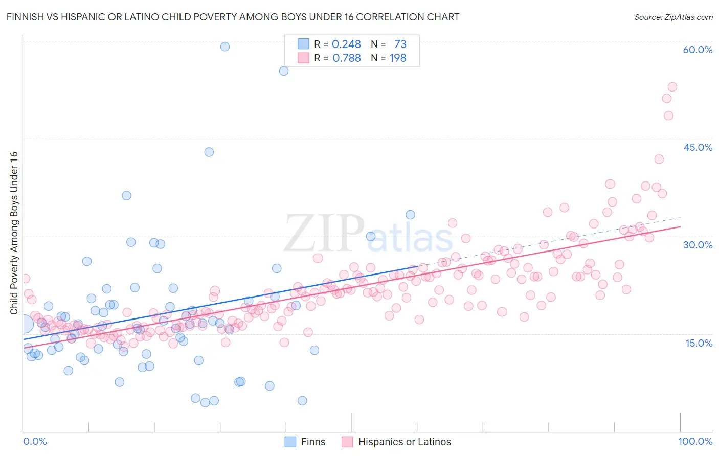 Finnish vs Hispanic or Latino Child Poverty Among Boys Under 16