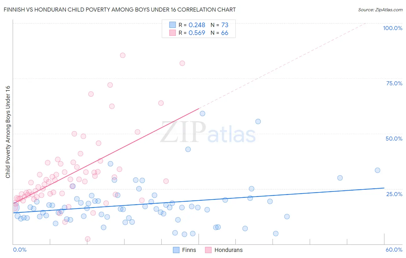 Finnish vs Honduran Child Poverty Among Boys Under 16
