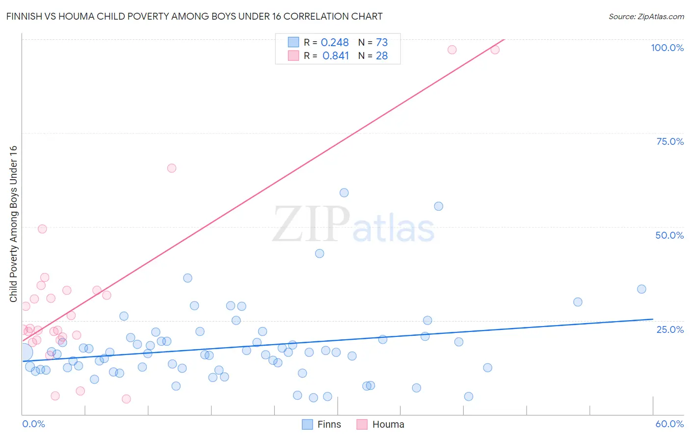 Finnish vs Houma Child Poverty Among Boys Under 16