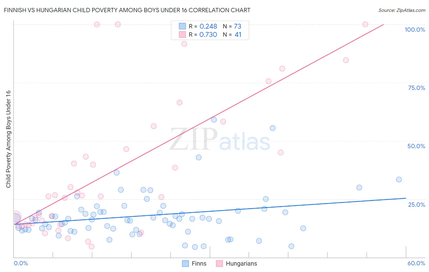 Finnish vs Hungarian Child Poverty Among Boys Under 16