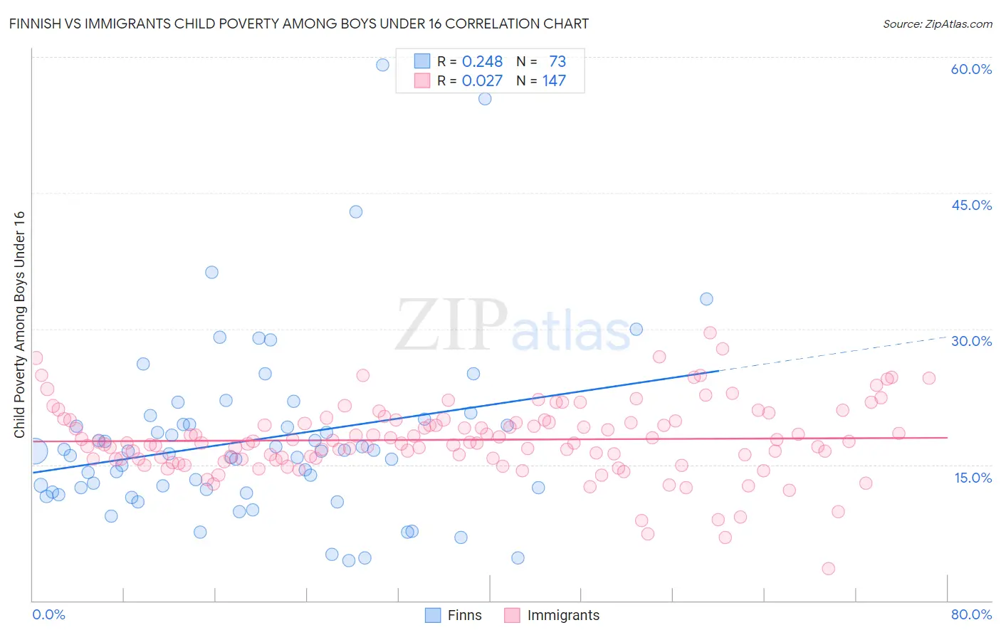 Finnish vs Immigrants Child Poverty Among Boys Under 16