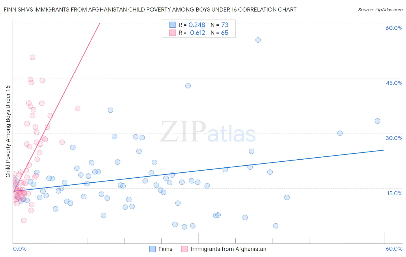 Finnish vs Immigrants from Afghanistan Child Poverty Among Boys Under 16