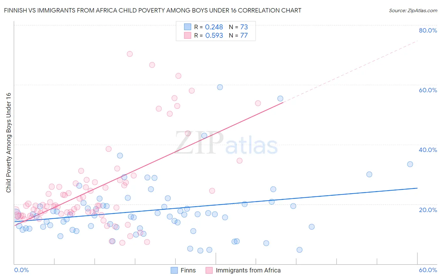 Finnish vs Immigrants from Africa Child Poverty Among Boys Under 16