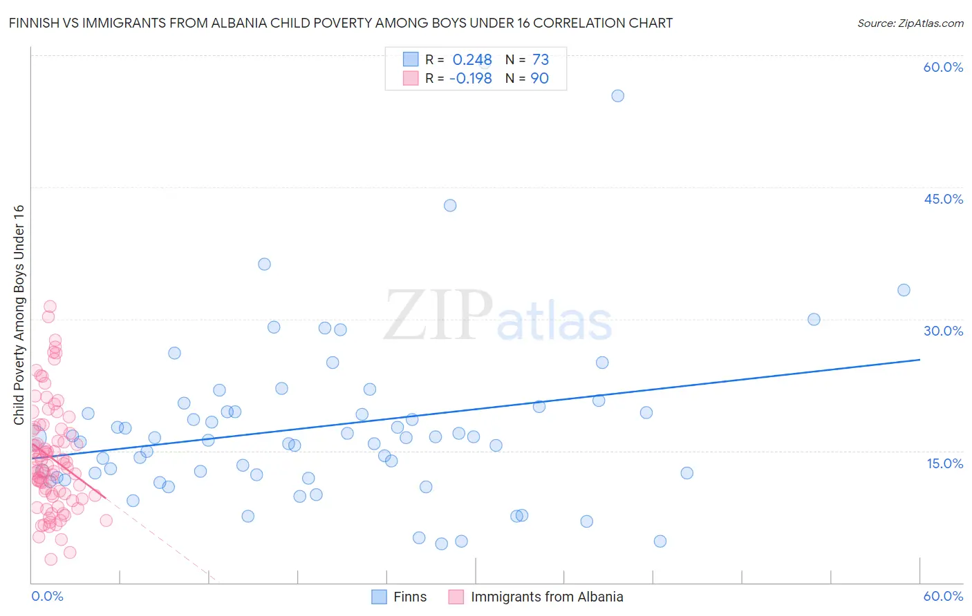 Finnish vs Immigrants from Albania Child Poverty Among Boys Under 16