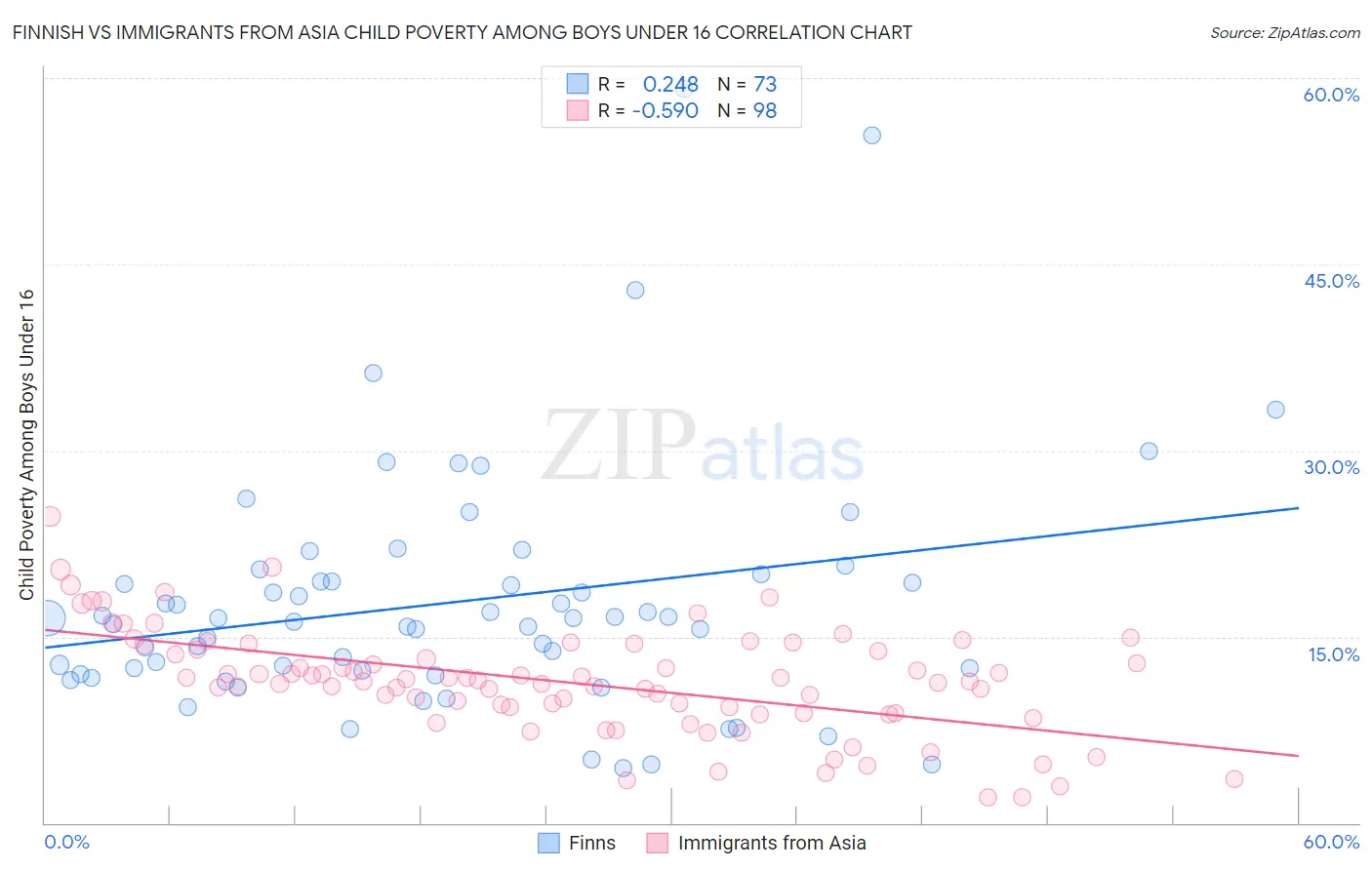 Finnish vs Immigrants from Asia Child Poverty Among Boys Under 16