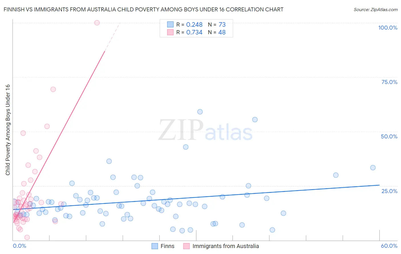 Finnish vs Immigrants from Australia Child Poverty Among Boys Under 16