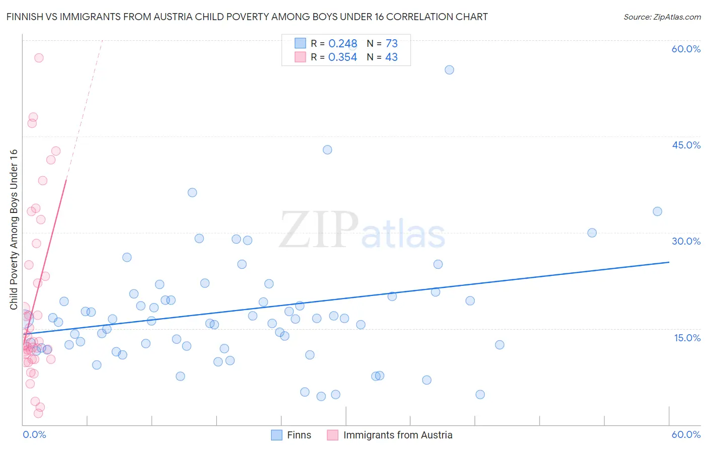 Finnish vs Immigrants from Austria Child Poverty Among Boys Under 16