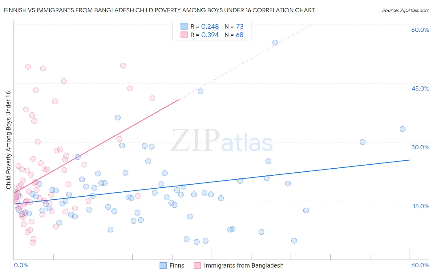 Finnish vs Immigrants from Bangladesh Child Poverty Among Boys Under 16