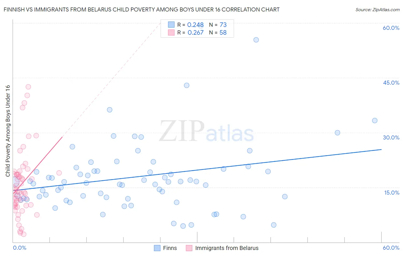 Finnish vs Immigrants from Belarus Child Poverty Among Boys Under 16