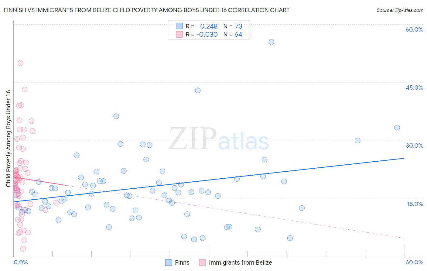 Finnish vs Immigrants from Belize Child Poverty Among Boys Under 16