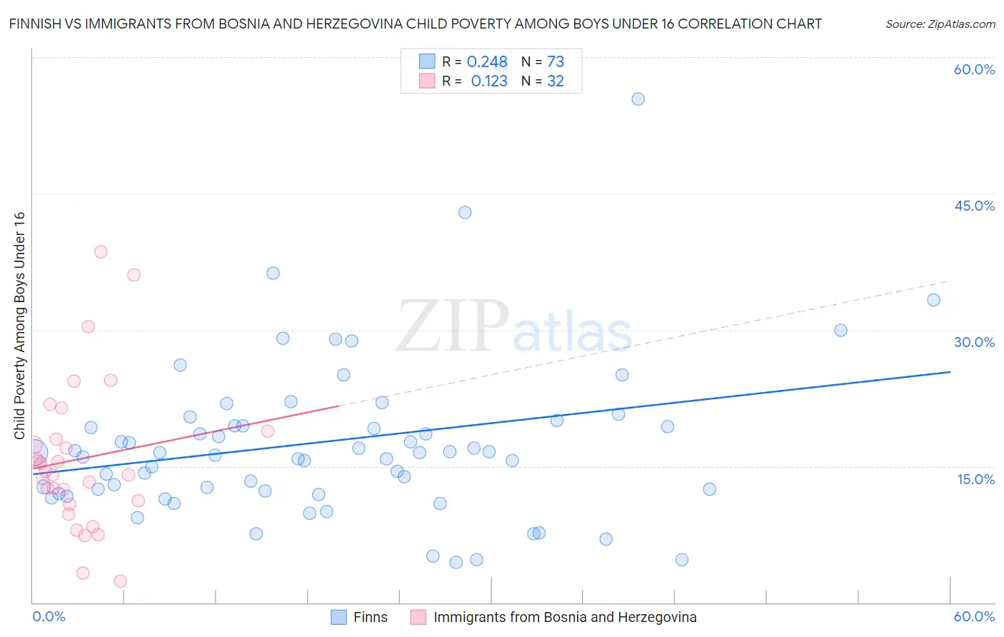 Finnish vs Immigrants from Bosnia and Herzegovina Child Poverty Among Boys Under 16