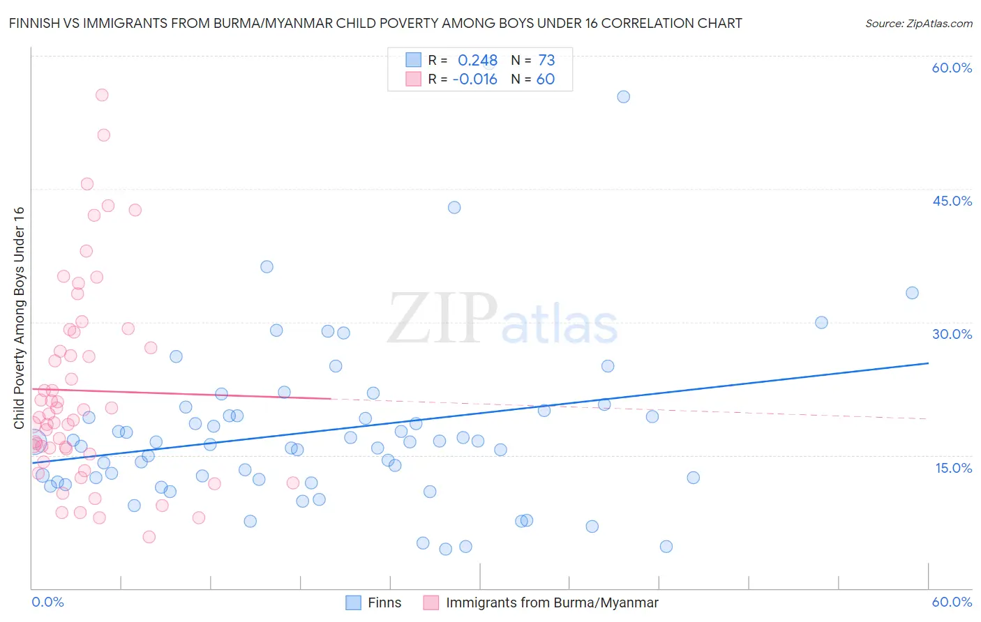 Finnish vs Immigrants from Burma/Myanmar Child Poverty Among Boys Under 16