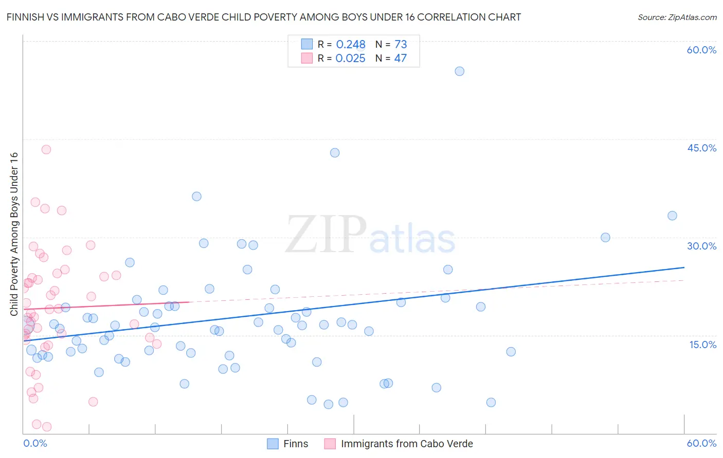 Finnish vs Immigrants from Cabo Verde Child Poverty Among Boys Under 16