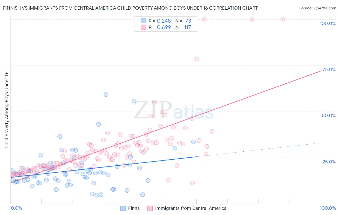 Finnish vs Immigrants from Central America Child Poverty Among Boys Under 16