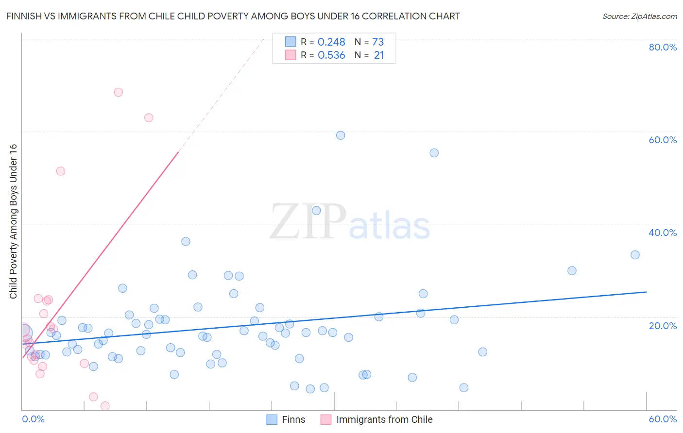 Finnish vs Immigrants from Chile Child Poverty Among Boys Under 16