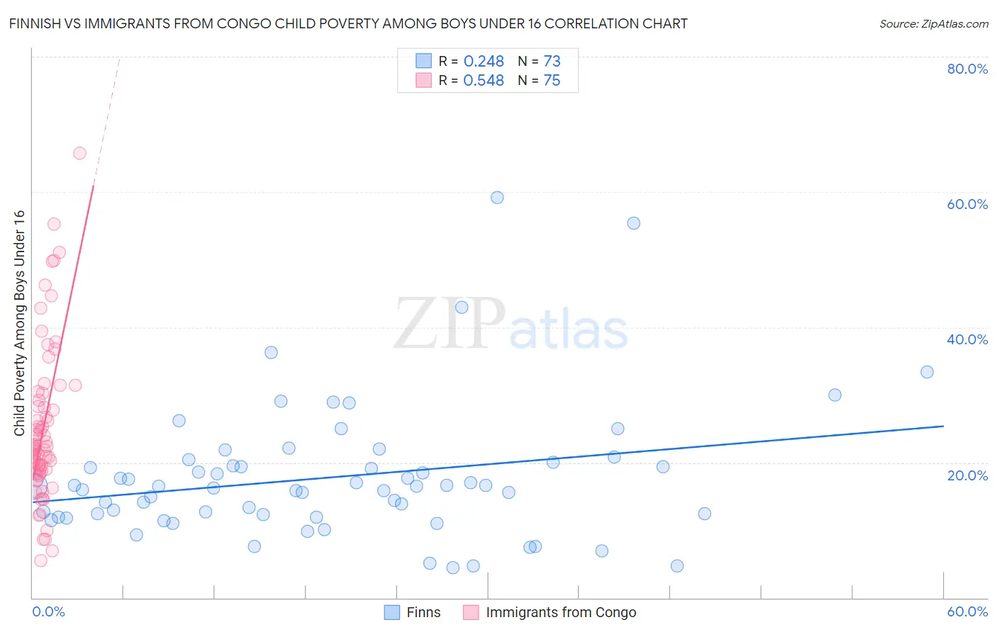 Finnish vs Immigrants from Congo Child Poverty Among Boys Under 16