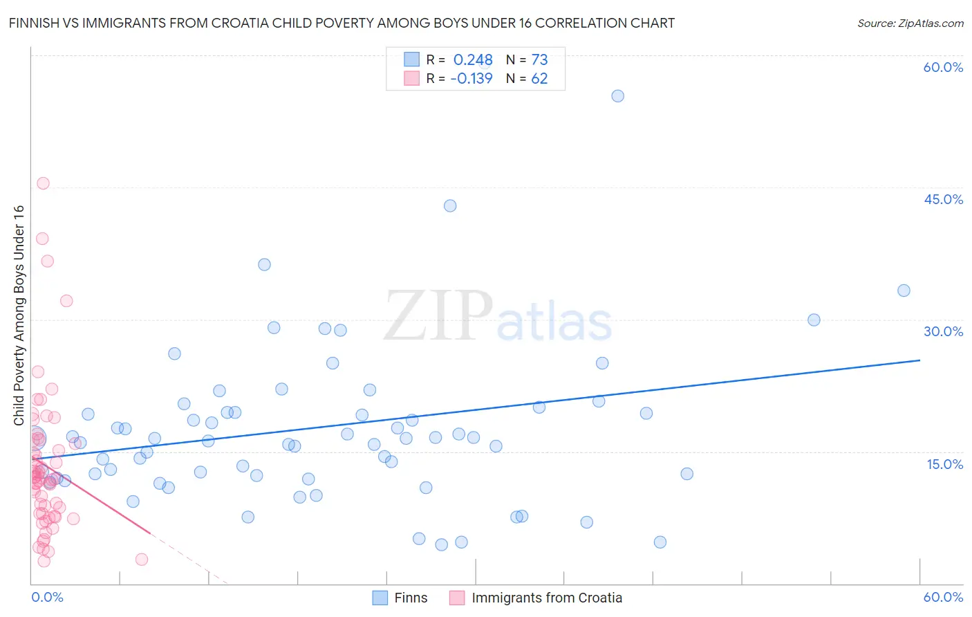 Finnish vs Immigrants from Croatia Child Poverty Among Boys Under 16